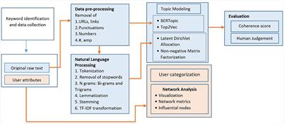 Topic modeling and social network analysis approach to explore diabetes discourse on Twitter in India